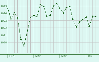 Graphe de la pression atmosphérique prévue pour Flinders View