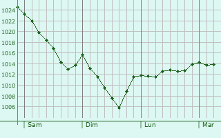 Graphe de la pression atmosphérique prévue pour Mouguerre