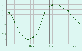 Graphe de la pression atmosphrique prvue pour Kondratovo
