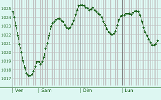 Graphe de la pression atmosphrique prvue pour Lempty
