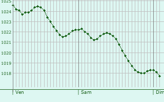 Graphe de la pression atmosphrique prvue pour Frameries