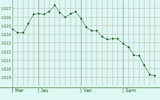 Graphe de la pression atmosphérique prévue pour Vieux-Reng