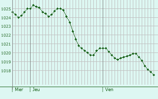 Graphe de la pression atmosphrique prvue pour Cognac