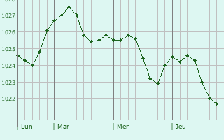 Graphe de la pression atmosphérique prévue pour Niel