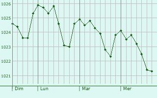 Graphe de la pression atmosphérique prévue pour Didcot