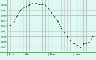 Graphe de la pression atmosphérique prévue pour Hartenstein