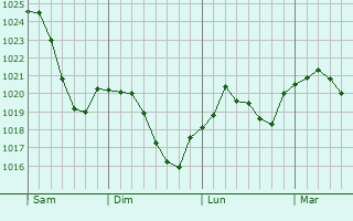 Graphe de la pression atmosphérique prévue pour Bopfingen