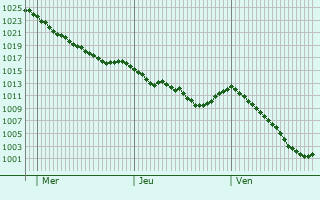 Graphe de la pression atmosphérique prévue pour Weisendorf