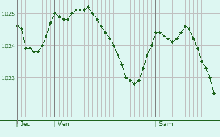 Graphe de la pression atmosphrique prvue pour Zwickau