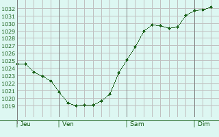Graphe de la pression atmosphrique prvue pour Ringwood
