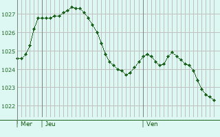 Graphe de la pression atmosphrique prvue pour Saarwellingen