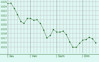 Graphe de la pression atmosphrique prvue pour Varenne-Saint-Germain