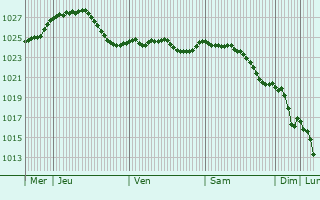 Graphe de la pression atmosphrique prvue pour Blankenhain