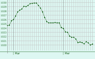 Graphe de la pression atmosphérique prévue pour Schellenberg