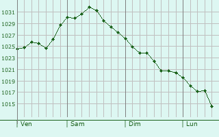 Graphe de la pression atmosphérique prévue pour Marignane