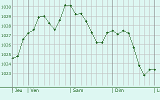 Graphe de la pression atmosphrique prvue pour Staroaleyskoye