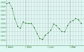 Graphe de la pression atmosphérique prévue pour Dietenhofen
