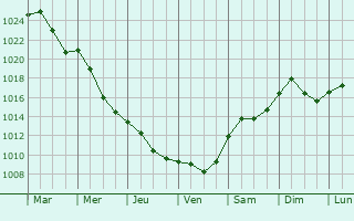Graphe de la pression atmosphrique prvue pour Timisoara