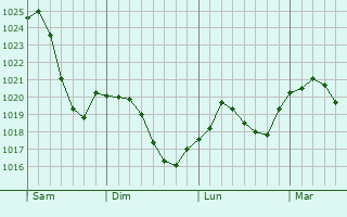 Graphe de la pression atmosphérique prévue pour Cadolzburg