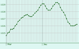 Graphe de la pression atmosphrique prvue pour Aalburg