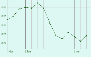 Graphe de la pression atmosphrique prvue pour Huttenheim