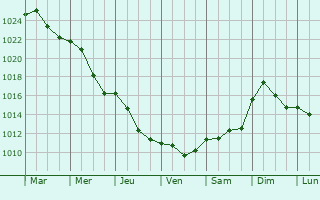 Graphe de la pression atmosphrique prvue pour Wilanw