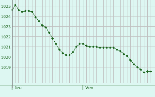 Graphe de la pression atmosphrique prvue pour cole-Valentin