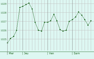Graphe de la pression atmosphérique prévue pour Ecot-la-Combe Graphe de la pression atmosphérique prévue pour Ecot-la-Combe