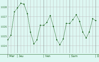 Graphe de la pression atmosphérique prévue pour Avenas Graphe de la pression atmosphérique prévue pour Avenas