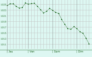 Graphe de la pression atmosphérique prévue pour Villersérine