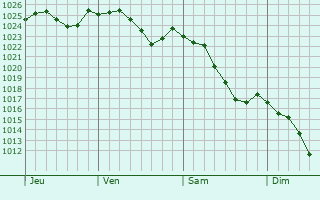 Graphe de la pression atmosphérique prévue pour Mont-sous-Vaudrey
