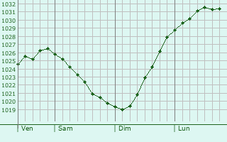 Graphe de la pression atmosphérique prévue pour Zhelezinka