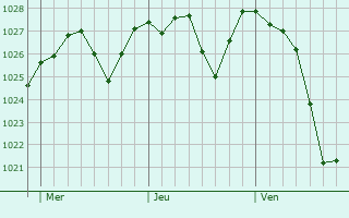 Graphe de la pression atmosphérique prévue pour Trofarello