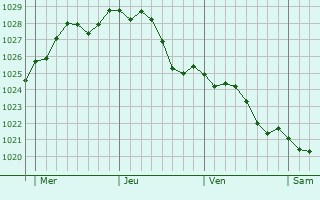 Graphe de la pression atmosphrique prvue pour Nieuwpoort