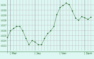 Graphe de la pression atmosphérique prévue pour Saint-Masmes