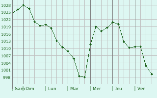 Graphe de la pression atmosphrique prvue pour Zaigrayevo