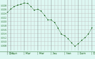 Graphe de la pression atmosphrique prvue pour Chernyakhovsk