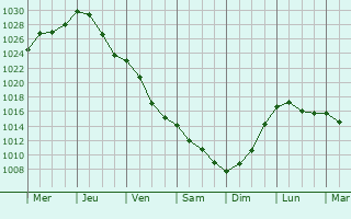 Graphe de la pression atmosphrique prvue pour Bydgoszcz