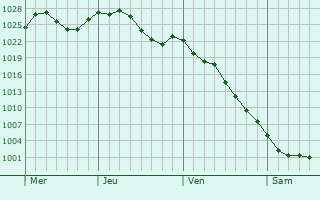 Graphe de la pression atmosphrique prvue pour Wausau