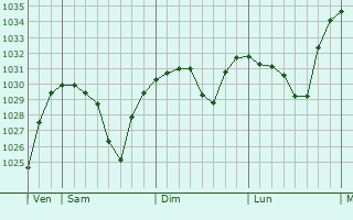 Graphe de la pression atmosphérique prévue pour Prunières