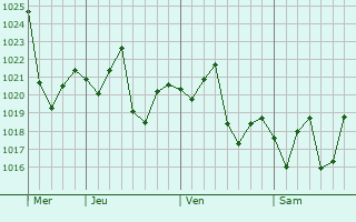 Graphe de la pression atmosphérique prévue pour Huaihua