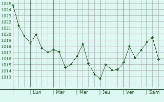 Graphe de la pression atmosphrique prvue pour Paoli