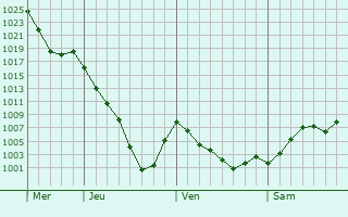 Graphe de la pression atmosphérique prévue pour Saint-Jean-sur-Reyssouze