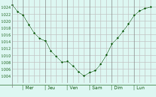 Graphe de la pression atmosphrique prvue pour Selkirk