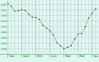 Graphe de la pression atmosphrique prvue pour Nowy Sacz