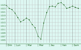 Graphe de la pression atmosphrique prvue pour Borodulikha