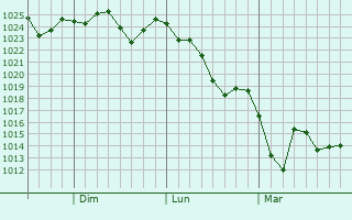 Graphe de la pression atmosphérique prévue pour Sunnyvale