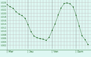 Graphe de la pression atmosphérique prévue pour Korsør
