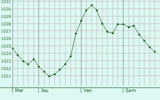 Graphe de la pression atmosphérique prévue pour Bad Kreuznach