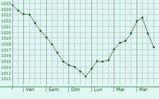 Graphe de la pression atmosphrique prvue pour Zehlendorf